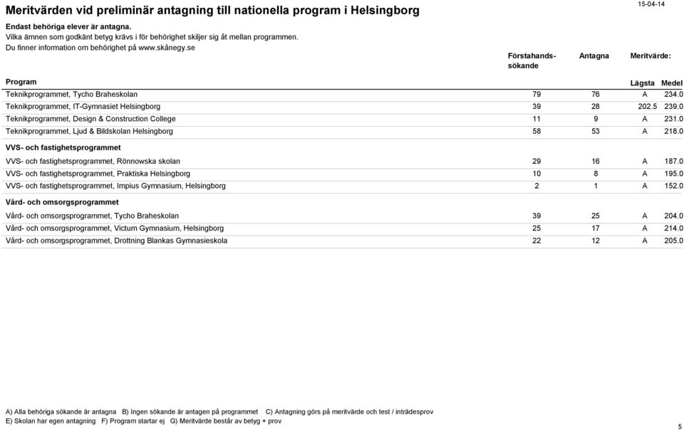 0 VVS- och fastighetsprogrammet, Praktiska Helsingborg 10 8 A 195.0 VVS- och fastighetsprogrammet, Impius Gymnasium, Helsingborg 2 1 A 152.