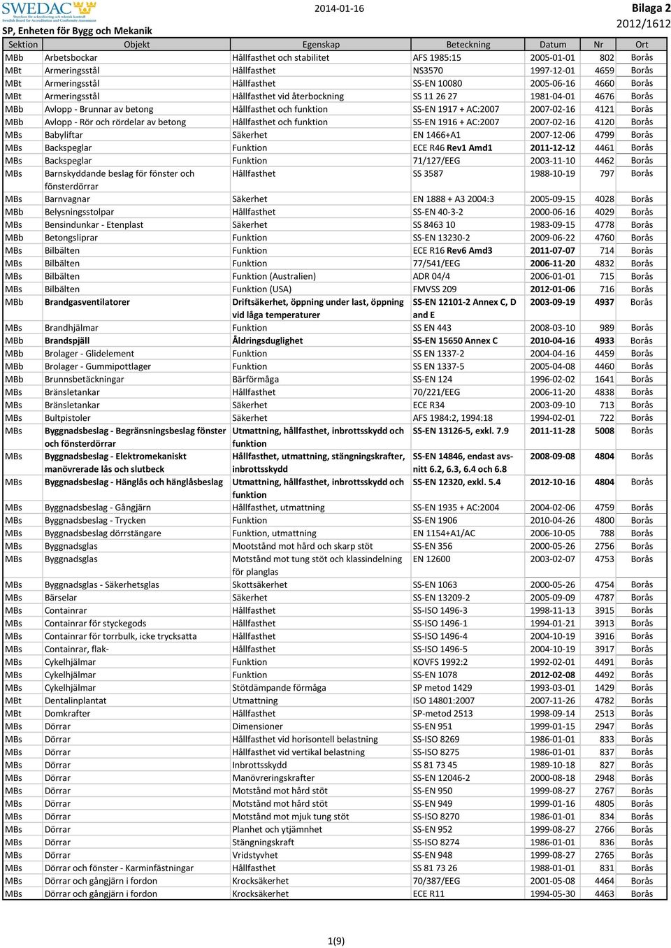 SS-EN 1917 + AC:2007 2007-02-16 4121 Borås MBb Avlopp - Rör och rördelar av betong Hållfasthet och funktion SS-EN 1916 + AC:2007 2007-02-16 4120 Borås MBs Babyliftar Säkerhet EN 1466+A1 2007-12-06