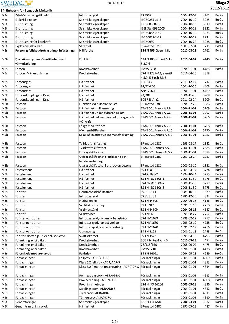 El-utrustning Seismiska egenskaper IEC 60068-2-57 2004-10-19 3924 Borås MBt El-utrustning för kärnkraft Seismiska egenskaper IEC 60980 2004-10-20 3928 Borås MBt Explosionssäkra kärl Säkerhet SP-metod
