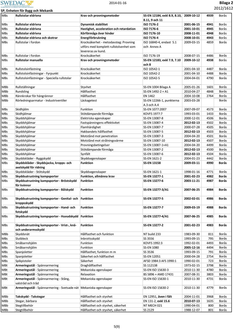 Rullstolar eldrivna Körförmåga över hinder ISO 7176-10 2008-11-01 4948 Borås MBs Rullstolar eldrivna och skotrar Energiförbrukning ISO 7176-4 2008-10-01 4943 Borås MBs Rullstolar i fordon