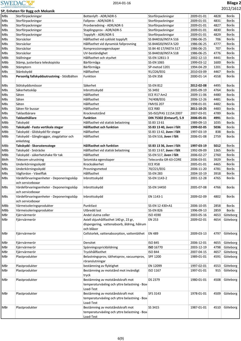 Storförpackningar 2009-01-01 4829 Borås MBs Storsäckar Hållfasthet vid cykliskt topplyft SS 844016/INSTA 516 1986-06-25 706 Borås MBs Storsäckar Hållfasthet vid dynamisk fallprovning SS 844020/INSTA