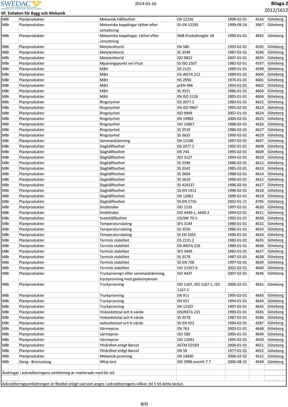 1987-02-01 4596 Göteborg MBr Plastprodukter Metylenklorid ISO 9852 2007-01-01 4835 Göteborg MBr Plastprodukter Mjukningspunkt enl Vicat SS ISO 2507 1982-02-01 4597 Göteborg MBr Plastprodukter Mått DS