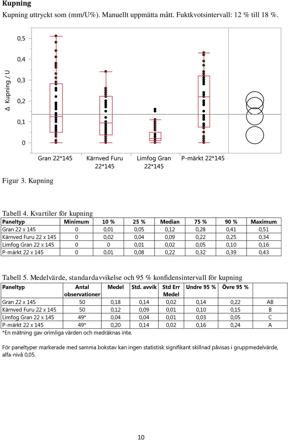 0,01 0,02 0,05 0,10 0,16 P-märkt 22 x 145 0 0,01 0,08 0,22 0,32 0,39 0,43 Tabell 5. Medelvärde, standardavvikelse och 95 % konfidensintervall för kupning Paneltyp Antal Medel Std.