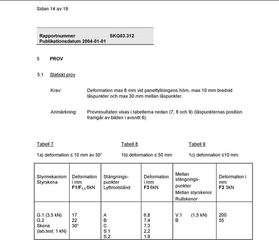 Tabell 7 Tabell 8 Tabell 9 1a) deformation 10 mm av 30 1b) deformation 50 mm 1c) deformation 10 mm Styrmekanism Styrskena Deformation i mm F1/F 1,1 6kN