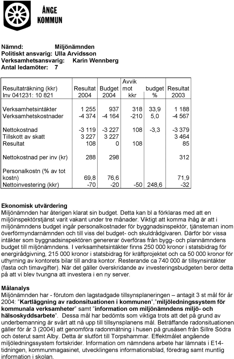 0 108 85 Nettokostnad per inv (kr) 288 298 312 Personalkostn (% av tot kostn) 69,8 76,6 71,9 Nettoinvestering (kkr) -70-20 -50 248,6-32 Ekonomisk utvärdering Miljönämnden har återigen klarat sin