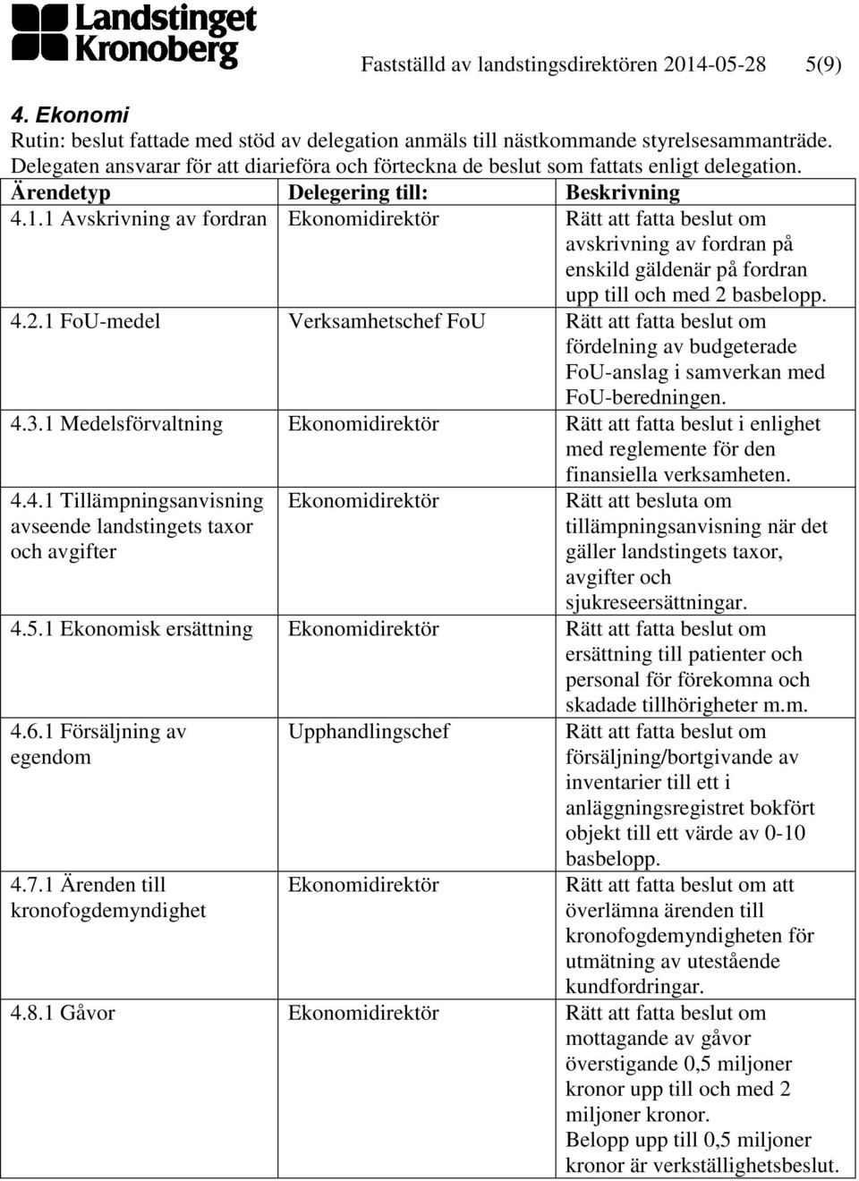 4.5.1 Ekonomisk ersättning Ekonomidirektör ersättning till patienter och personal för förekomna och skadade tillhörigheter m.m. 4.6.1 Försäljning av egendom 4.7.