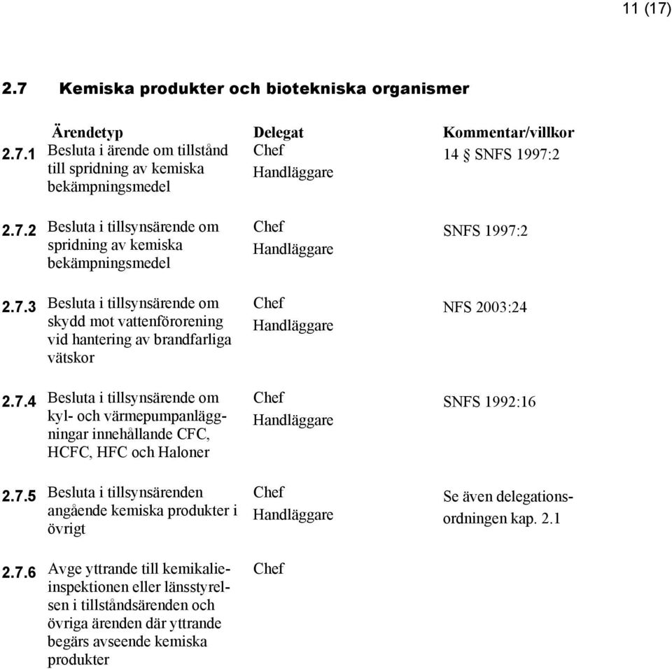 7.5 Besluta i tillsynsärenden angående kemiska produkter i övrigt Se även delegationsordningen kap. 2.1 2.7.6 Avge yttrande till kemikalieinspektionen eller länsstyrelsen i tillståndsärenden och övriga ärenden där yttrande begärs avseende kemiska produkter