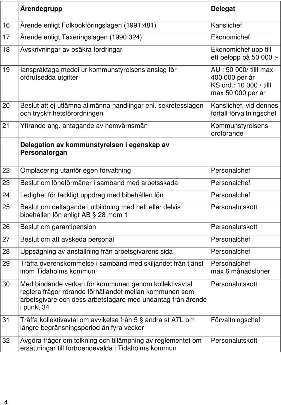 sekretesslagen och tryckfrihetsförordningen AU : 50 000/ tillf max 400 000 per år KS ord.: 10 000 / tillf max 50 000 per år Kanslichef, vid dennes förfall förvaltningschef 21 Yttrande ang.