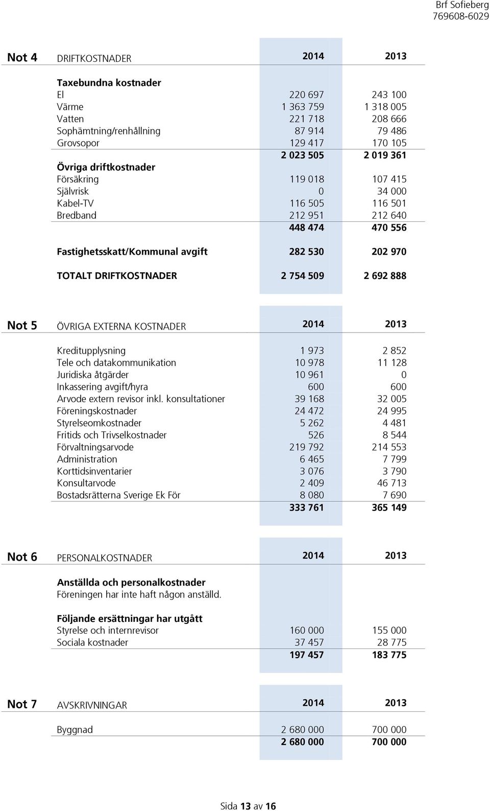 DRIFTKOSTNADER 2 754 509 2 692 888 Not 5 ÖVRIGA EXTERNA KOSTNADER 2014 2013 Kreditupplysning 1 973 2 852 Tele och datakommunikation 10 978 11 128 Juridiska åtgärder 10 961 0 Inkassering avgift/hyra