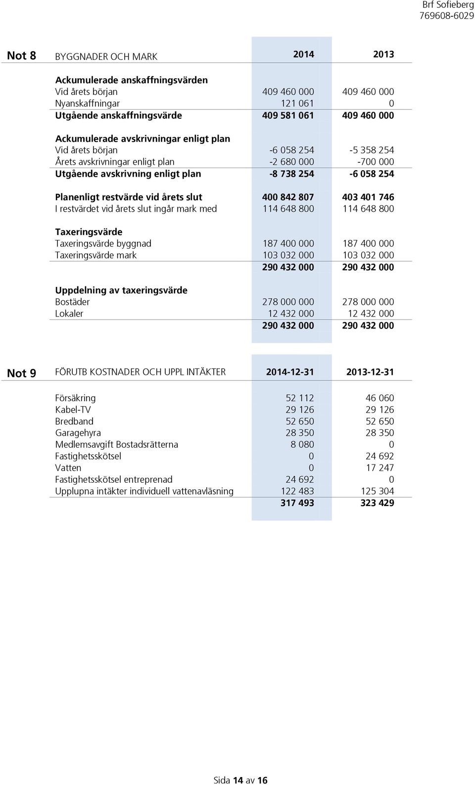 slut 400 842 807 403 401 746 I restvärdet vid årets slut ingår mark med 114 648 800 114 648 800 Taxeringsvärde Taxeringsvärde byggnad 187 400 000 187 400 000 Taxeringsvärde mark 103 032 000 103 032