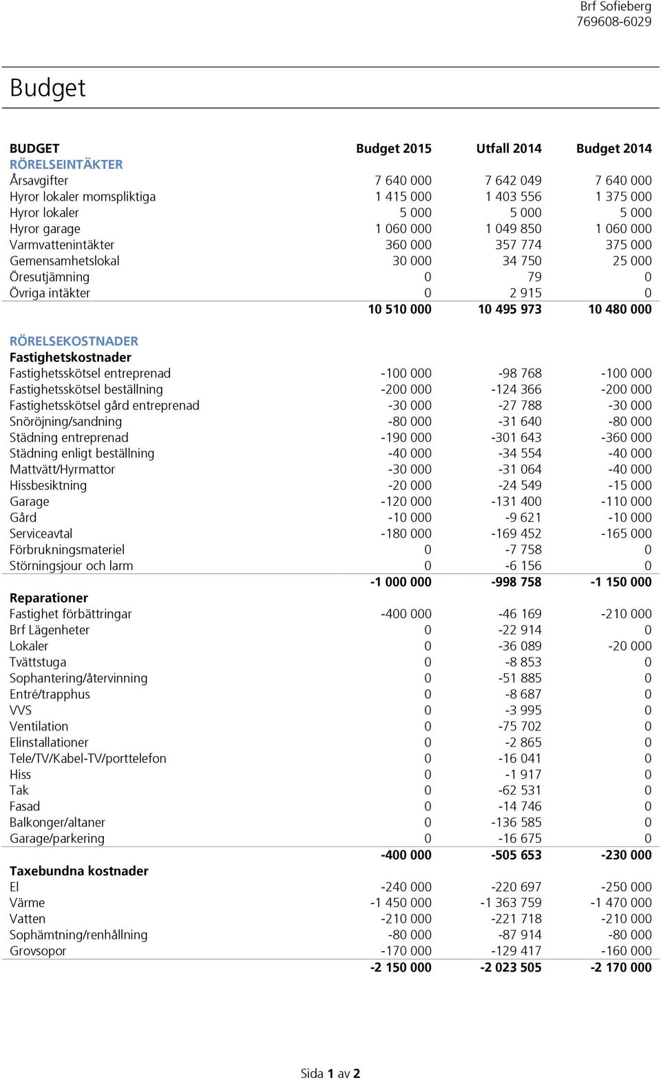 480 000 RÖRELSEKOSTNADER Fastighetskostnader Fastighetsskötsel entreprenad -100 000-98 768-100 000 Fastighetsskötsel beställning -200 000-124 366-200 000 Fastighetsskötsel gård entreprenad -30 000-27