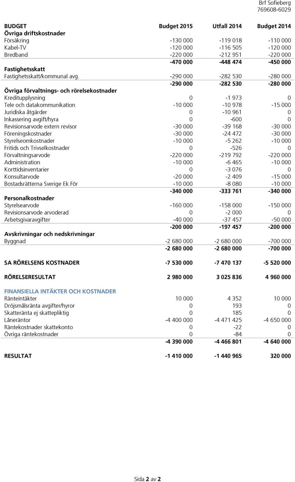 -290 000-282 530-280 000-290 000-282 530-280 000 Övriga förvaltnings- och rörelsekostnader Kreditupplysning 0-1 973 0 Tele och datakommunikation -10 000-10 978-15 000 Juridiska åtgärder 0-10 961 0