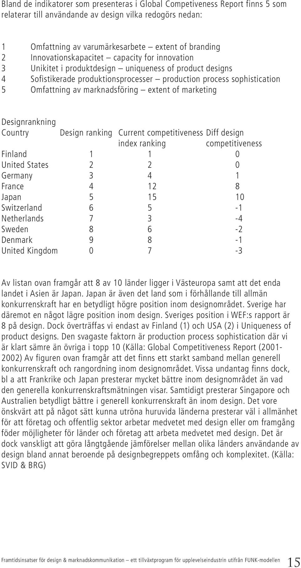 marknadsföring extent of marketing Designrankning Country Design ranking Current competitiveness Diff design index ranking competitiveness Finland 1 1 0 United States 2 2 0 Germany 3 4 1 France 4 12