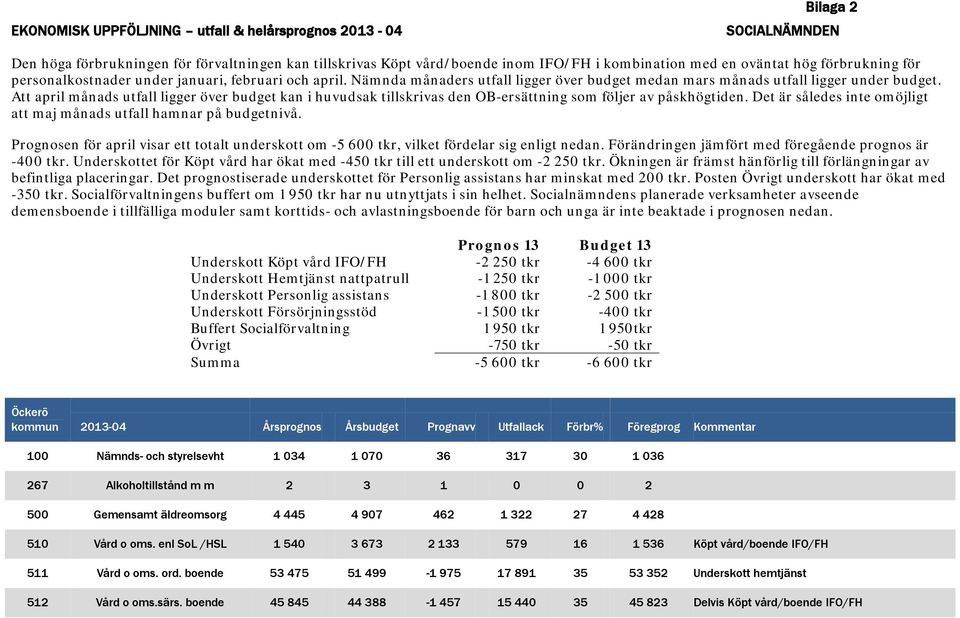 Att april månads utfall ligger över budget kan i huvudsak tillskrivas den OB-ersättning som följer av påskhögtiden. Det är således inte omöjligt att maj månads utfall hamnar på budgetnivå.