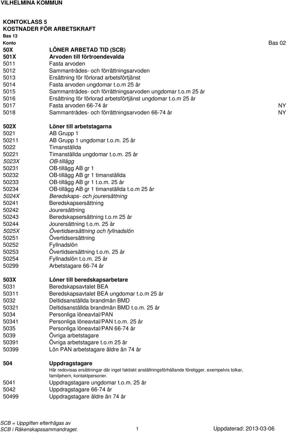 o.m. 25 år 5022 Timanställda 50221 Timanställda ungdomar t.o.m. 25 år 5023X OB-tillägg 50231 OB-tillägg AB gr 1 50232 OB-tillägg AB gr 1 timanställda 50233 OB-tillägg AB gr 1 t.o.m. 25 år 50234 OB-tillägg AB gr 1 timanställda t.