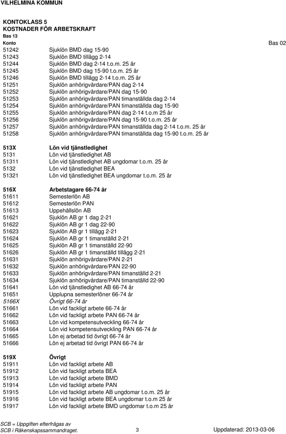 25 år 51246 Sjuklön BMD tillägg 2-14 t.o.m.