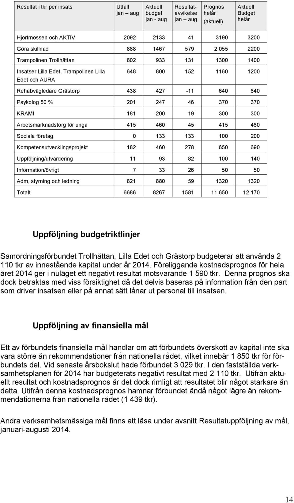 201 247 46 370 370 KRAMI 181 200 19 300 300 Arbetsmarknadstorg för unga 415 460 45 415 460 Sociala företag 0 133 133 100 200 Kompetensutvecklingsprojekt 182 460 278 650 690 Uppföljning/utvärdering 11