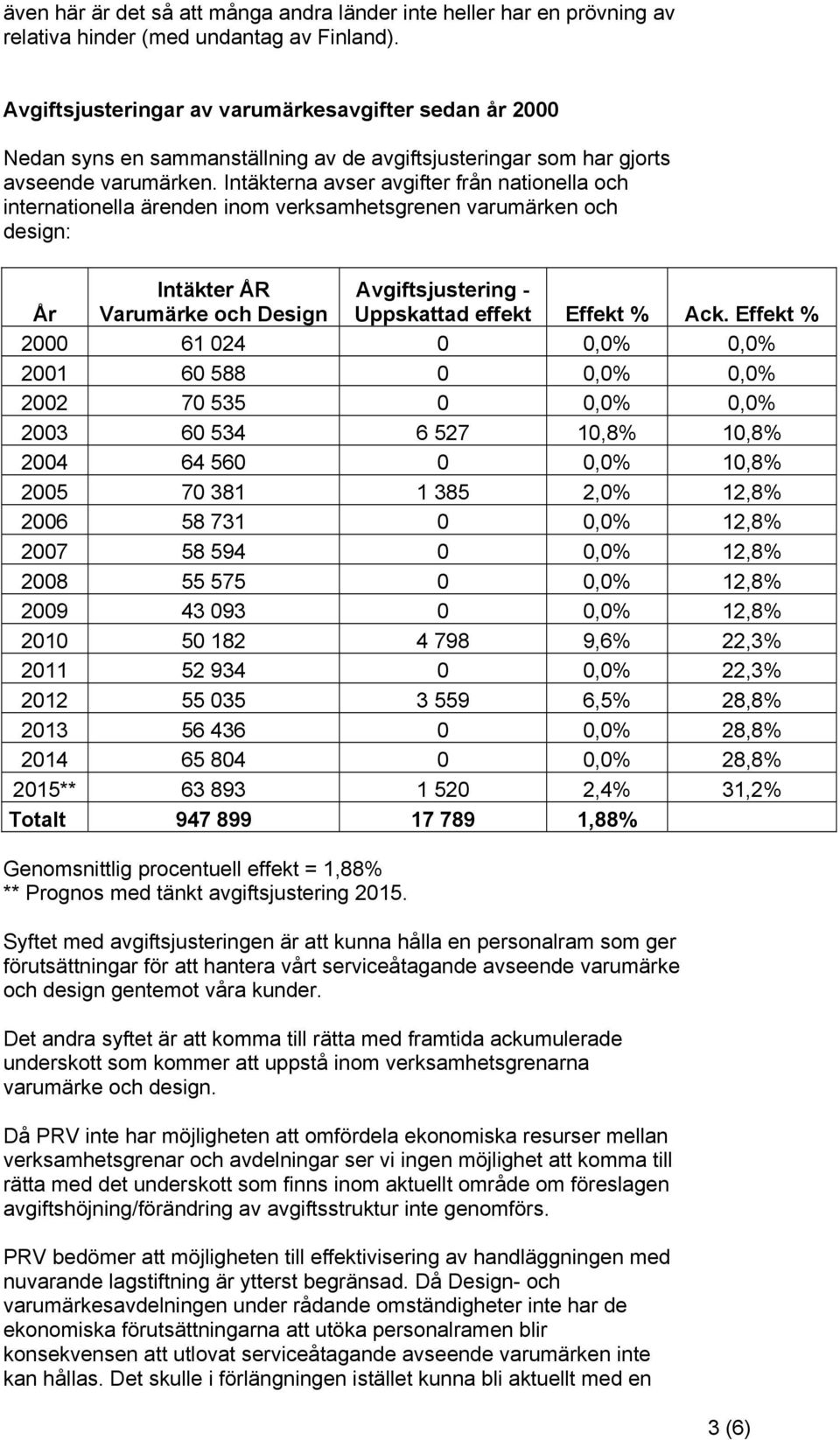 Intäkterna avser avgifter från nationella och internationella ärenden inom verksamhetsgrenen varumärken och design: År Intäkter ÅR Varumärke och Design Avgiftsjustering - Uppskattad effekt Effekt %