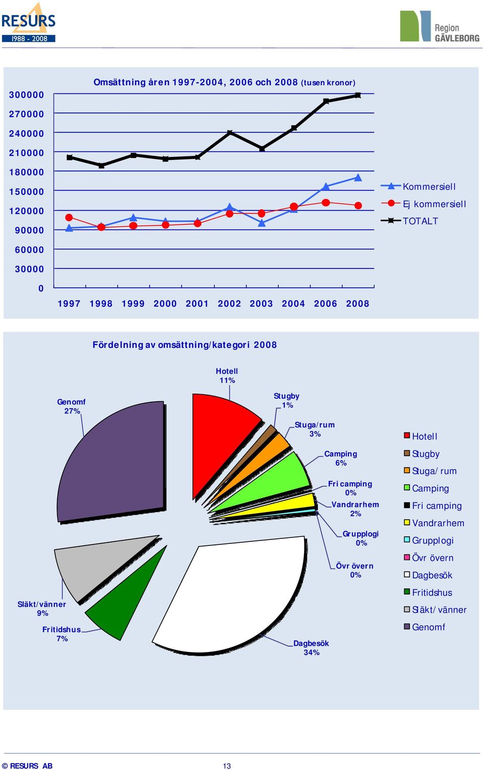 Släkt/vänner 9% Genomf 27% Fritidshus 7% Hotell 11% Stugby 1% Stuga/rum 3% Dagbesök 34% Camping 6% Fri camping 0% Vandrarhem 2%