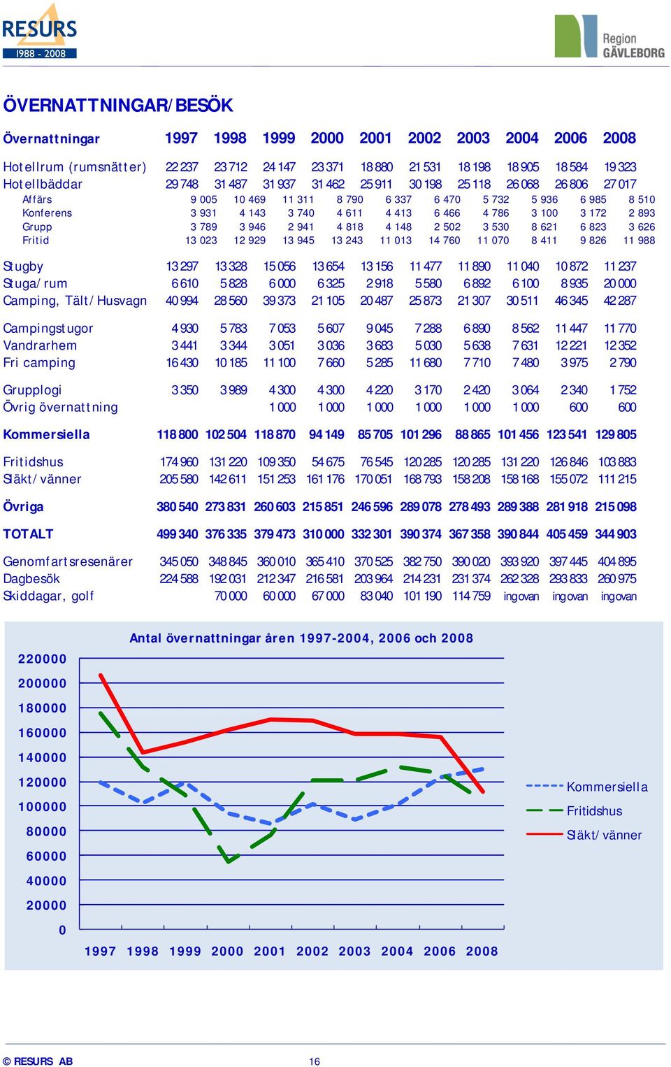 893 Grupp 3 789 3 946 2 941 4 818 4 148 2 502 3 530 8 621 6 823 3 626 Fritid 13 023 12 929 13 945 13 243 11 013 14 760 11 070 8 411 9 826 11 988 Stugby 13 297 13 328 15 056 13 654 13 156 11 477 11