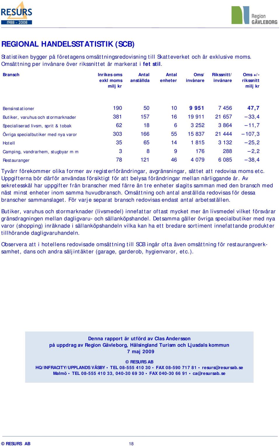 stormarknader 381 157 16 19 911 21 657 33,4 Specialiserad livsm, sprit & tobak 62 18 6 3 252 3 864 11,7 Övriga specialbutiker med nya varor 303 166 55 15 837 21 444 107,3 Hotell 35 65 14 1 815 3 132