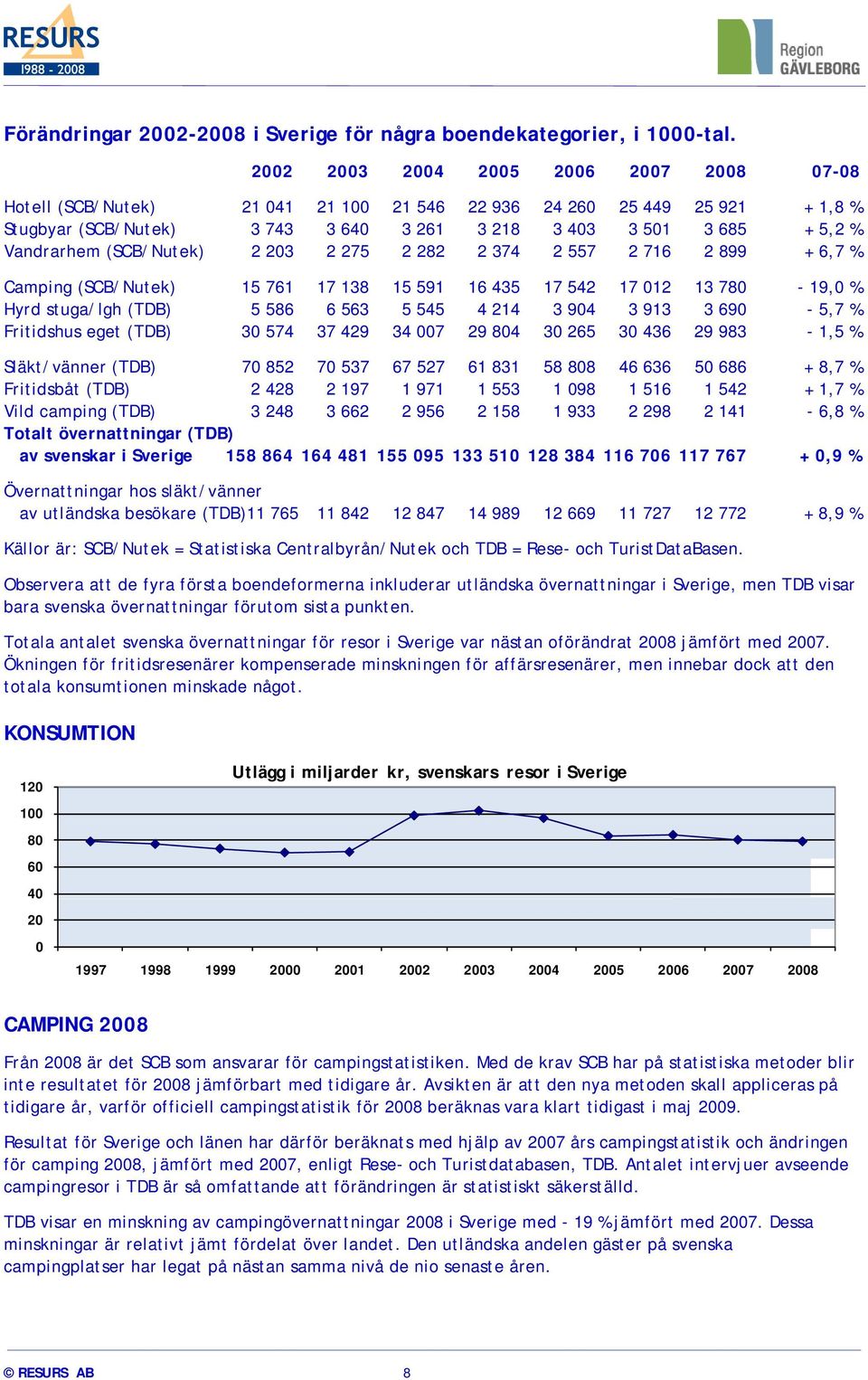 (SCB/Nutek) 2 203 2 275 2 282 2 374 2 557 2 716 2 899 + 6,7 % Camping (SCB/Nutek) 15 761 17 138 15 591 16 435 17 542 17 012 13 780-19,0 % Hyrd stuga/lgh (TDB) 5 586 6 563 5 545 4 214 3 904 3 913 3