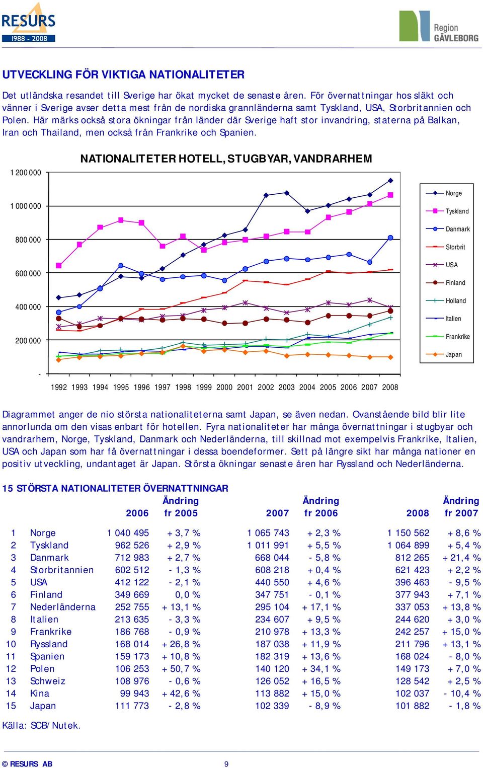 Här märks också stora ökningar från länder där Sverige haft stor invandring, staterna på Balkan, Iran och Thailand, men också från Frankrike och Spanien.