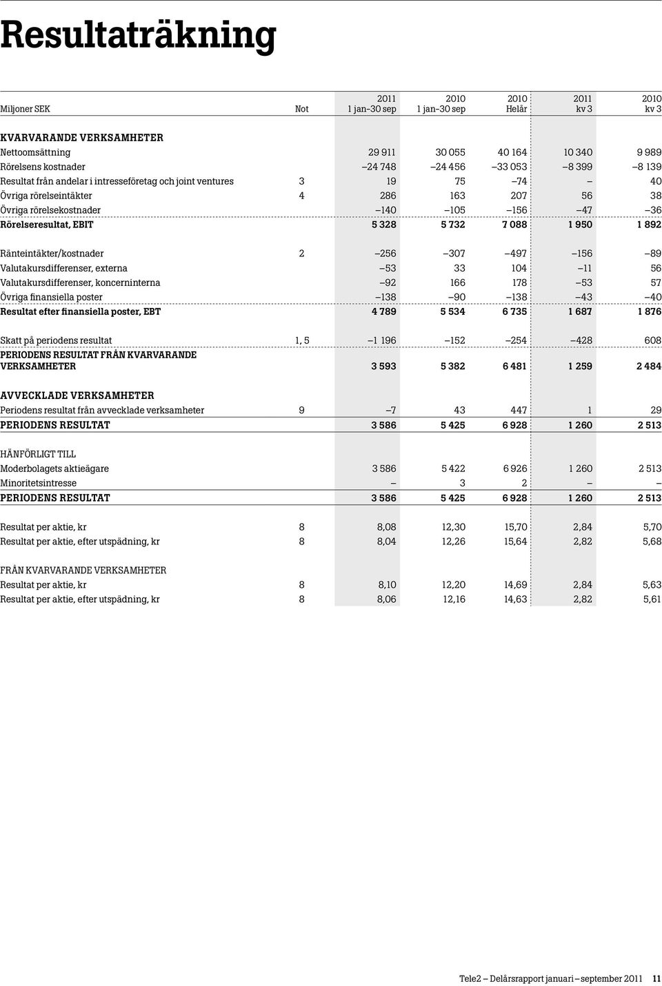 497 156 89 Valutakursdifferenser, externa 53 33 104 11 56 Valutakursdifferenser, koncerninterna 92 166 178 53 57 Övriga finansiella poster 138 90 138 43 40 Resultat efter finansiella poster, EBT 4