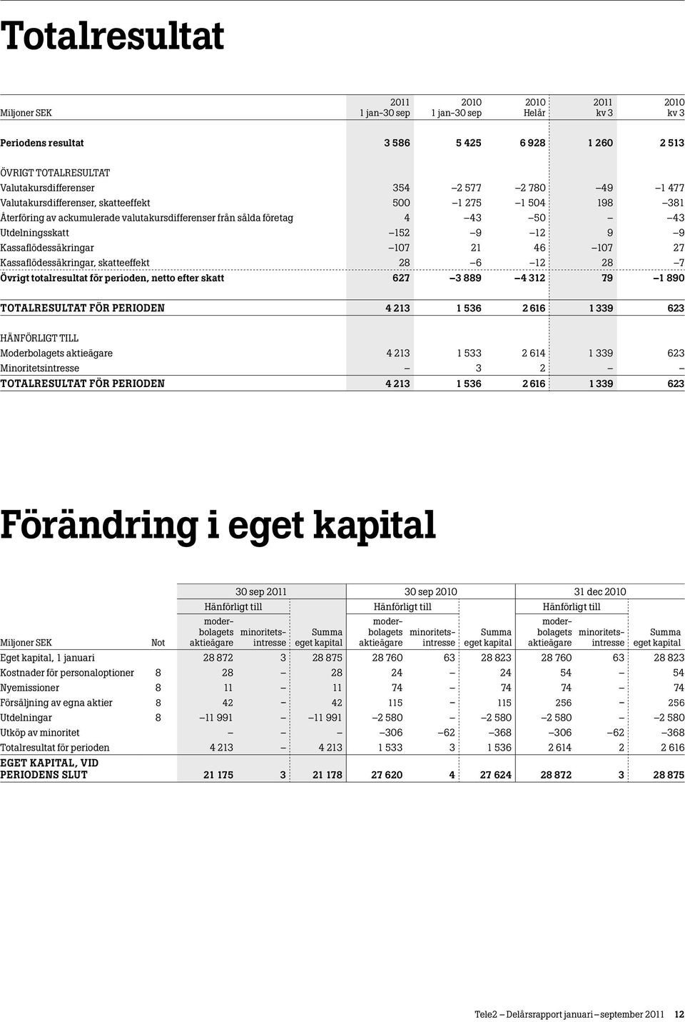 Övrigt totalresultat för perioden, netto efter skatt 627 3 889 4 312 79 1 890 TOTALRESULTAT FÖR PERIODEN 4 213 1 536 2 616 1 339 623 HÄNFÖRLIGT TILL Moderbolagets aktieägare 4 213 1 533 2 614 1 339