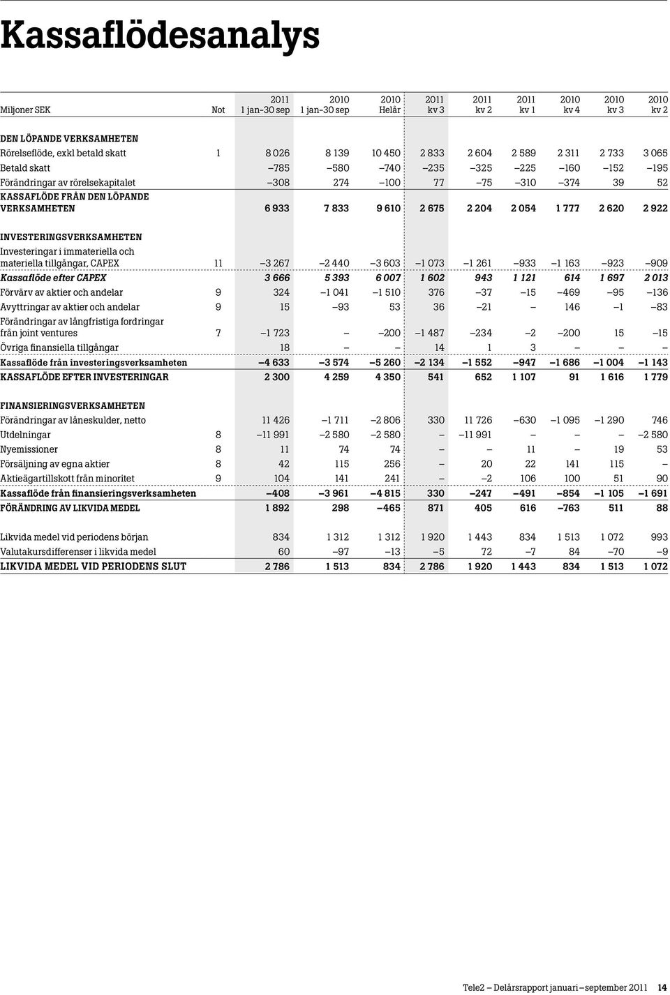 Investeringar i immateriella och materiella tillgångar, CAPEX 11 3 267 2 440 3 603 1 073 1 261 933 1 163 923 909 Kassaflöde efter CAPEX 3 666 5 393 6 007 1 602 943 1 121 614 1 697 2 013 Förvärv av