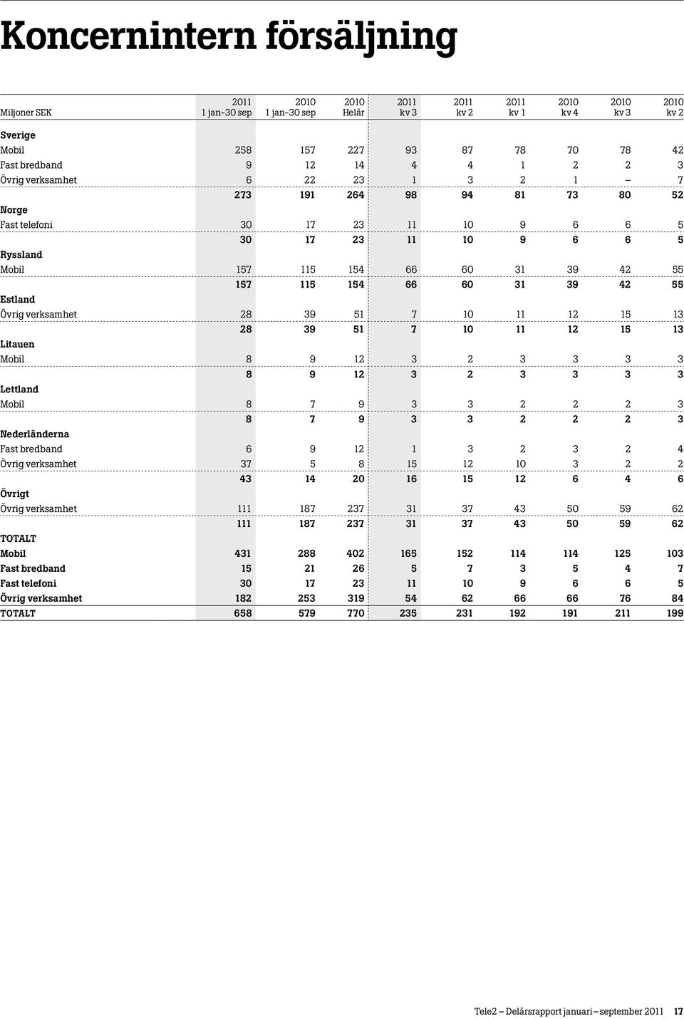 12 15 13 Litauen Mobil 8 9 12 3 2 3 3 3 3 8 9 12 3 2 3 3 3 3 Lettland Mobil 8 7 9 3 3 2 2 2 3 8 7 9 3 3 2 2 2 3 Nederländerna Fast bredband 6 9 12 1 3 2 3 2 4 Övrig verksamhet 37 5 8 15 12 10 3 2 2