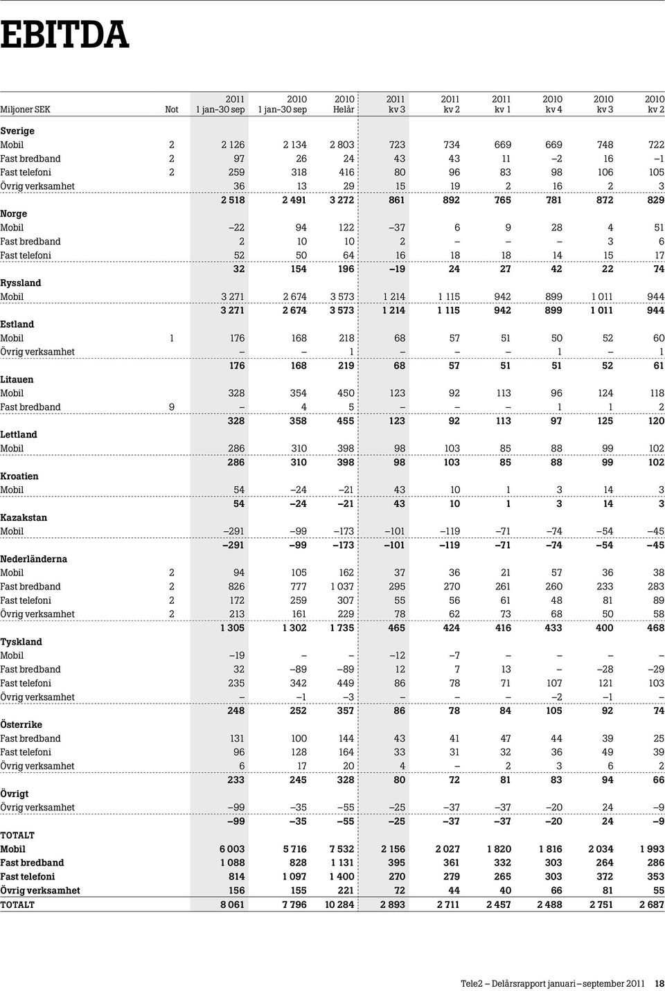 Ryssland Mobil 3 271 2 674 3 573 1 214 1 115 942 899 1 011 944 3 271 2 674 3 573 1 214 1 115 942 899 1 011 944 Estland Mobil 1 176 168 218 68 57 51 50 52 60 Övrig verksamhet 1 1 1 176 168 219 68 57