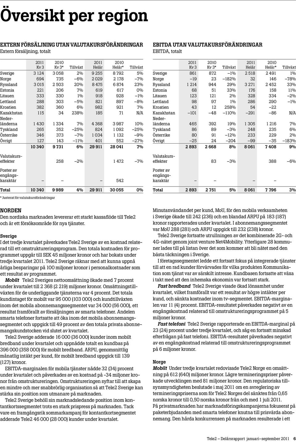 N/A Nederländerna 1 430 1 334 7% 4 368 3 987 10% Tyskland 265 352 25% 824 1 092 25% Österrike 346 373 7% 1 034 1 132 9% Övrigt 127 143 11% 401 552 27% 10 340 9 731 6% 29 911 28 041 7%