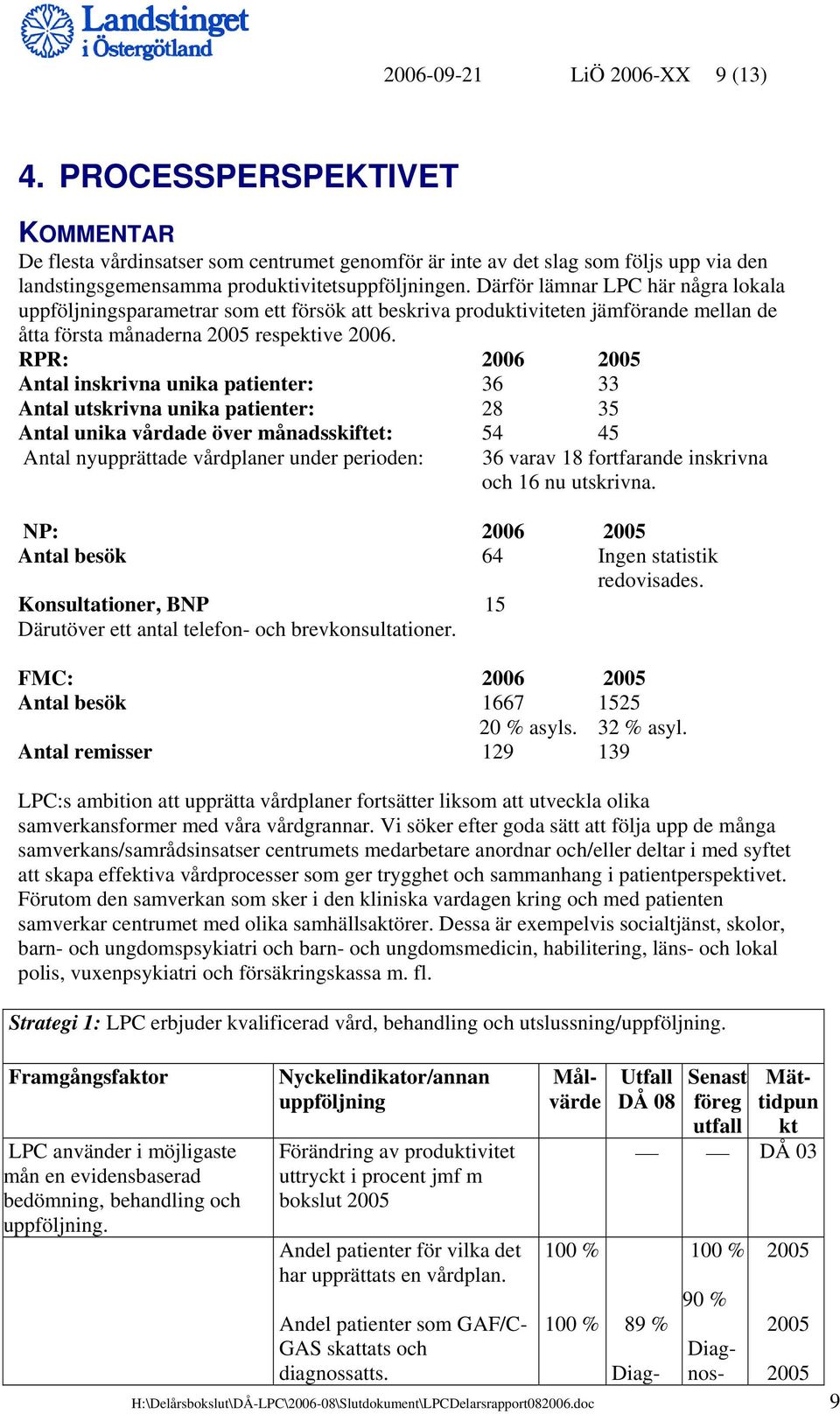 RPR: 2006 2005 Antal inskrivna unika patienter: 36 33 Antal utskrivna unika patienter: 28 35 Antal unika vårdade över månadsskiftet: 54 45 Antal nyupprättade vårdplaner under perioden: 36 varav 18