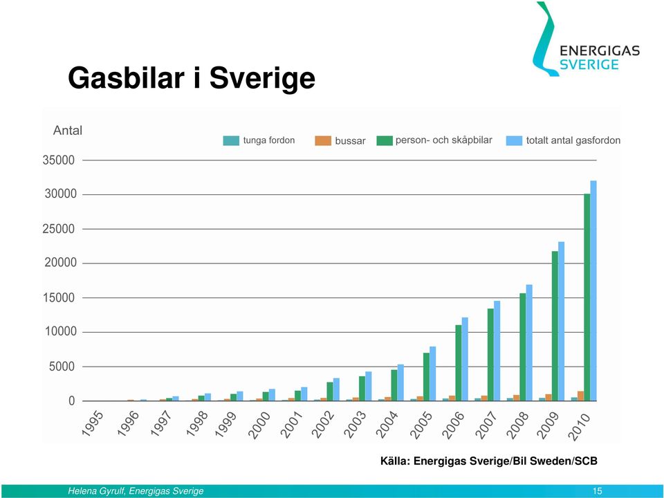 Sverige/Bil Sweden/SCB