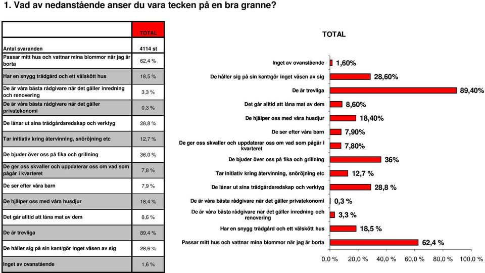 det gäller privatekonomi De lånar ut sina trädgårdsredskap och verktyg Tar initiativ kring återvinning, snöröjning etc De bjuder över oss på fika och grillning De ger oss skvaller och uppdaterar oss