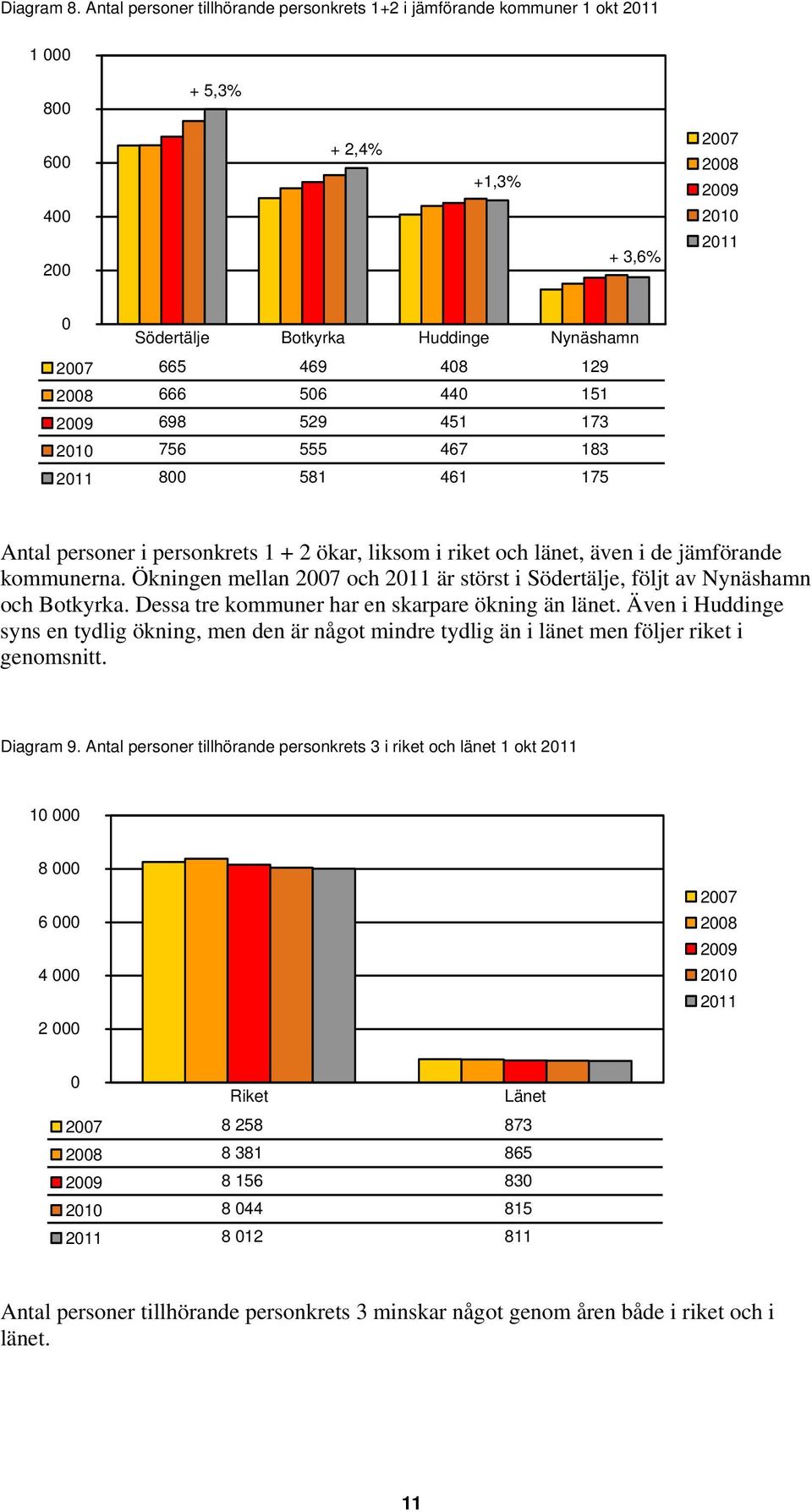 469 408 129 2008 666 506 440 151 2009 698 529 451 173 2010 756 555 467 183 2011 800 581 461 175 Antal personer i personkrets 1 + 2 ökar, liksom i riket och länet, även i de jämförande kommunerna.