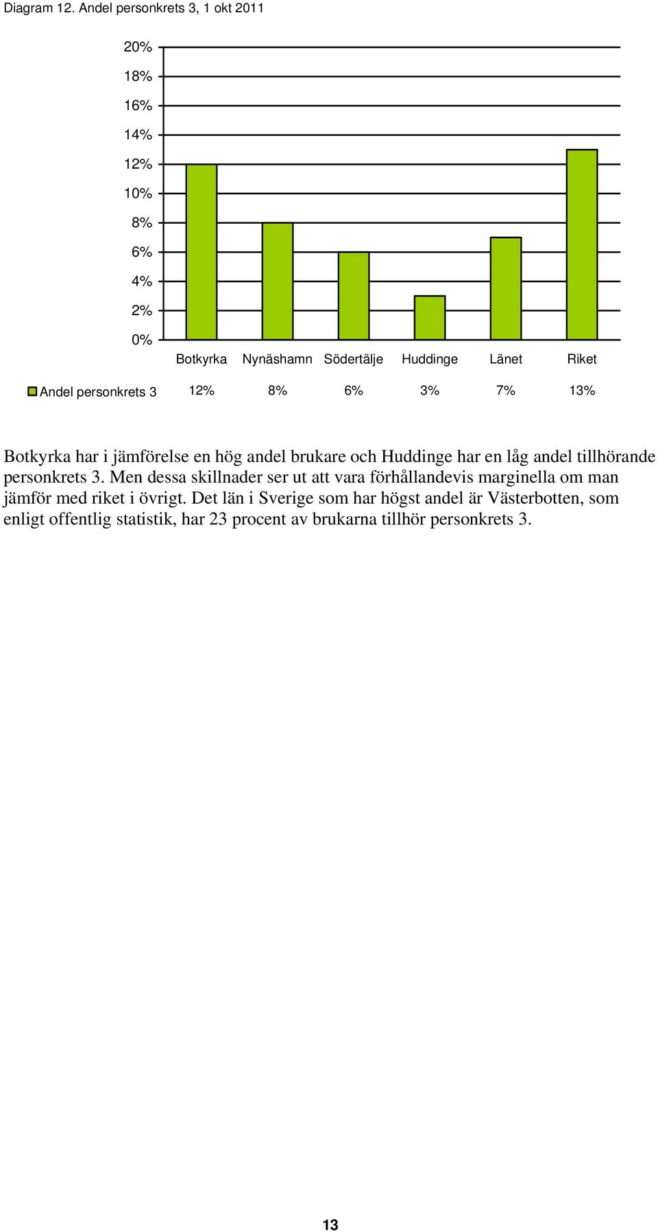 personkrets 3 12% 8% 6% 3% 7% 13% Botkyrka har i jämförelse en hög andel brukare och Huddinge har en låg andel tillhörande