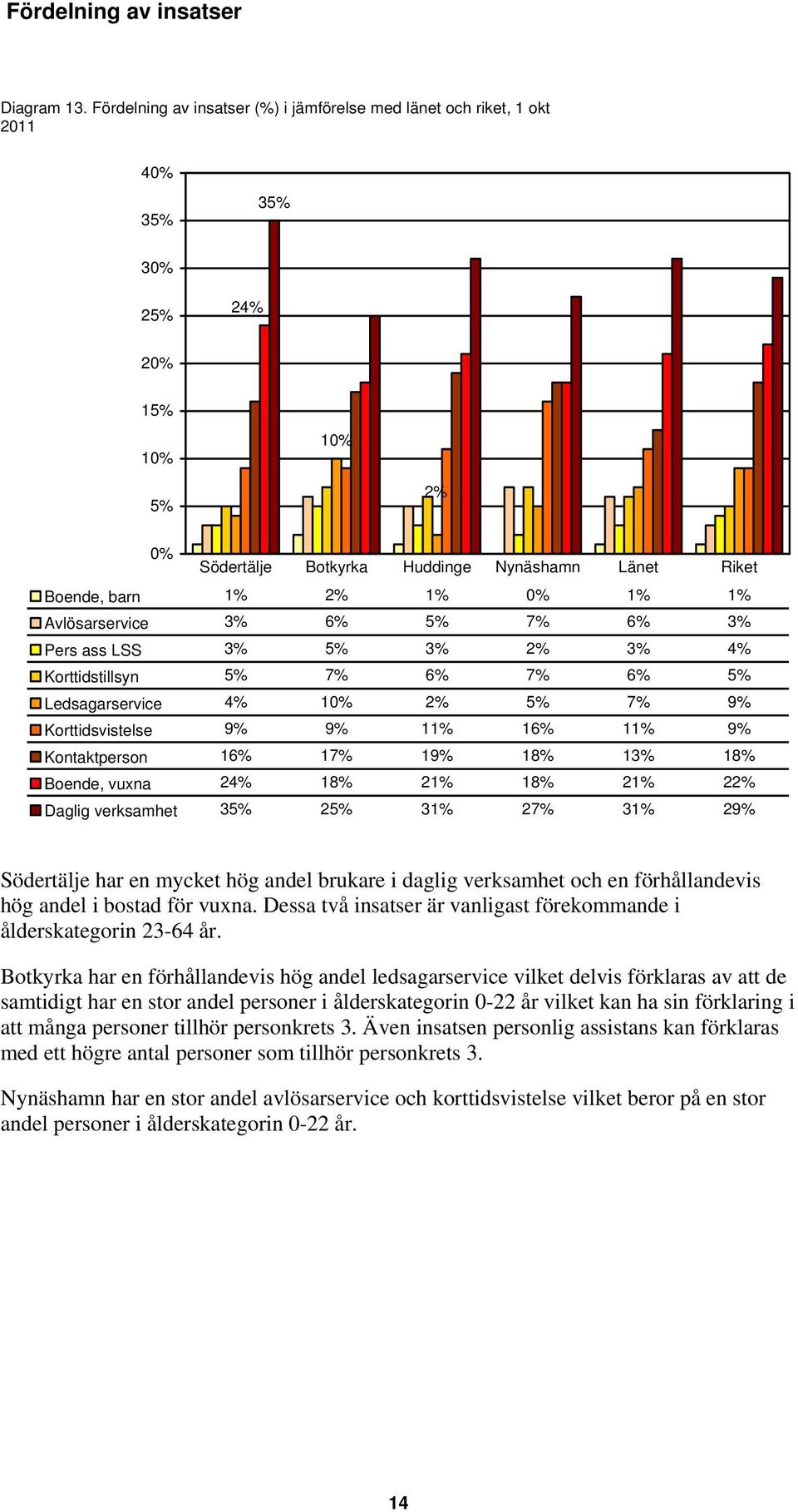 1% Avlösarservice 3% 6% 5% 7% 6% 3% Pers ass LSS 3% 5% 3% 2% 3% 4% Korttidstillsyn 5% 7% 6% 7% 6% 5% Ledsagarservice 4% 10% 2% 5% 7% 9% Korttidsvistelse 9% 9% 11% 16% 11% 9% Kontaktperson 16% 17% 19%