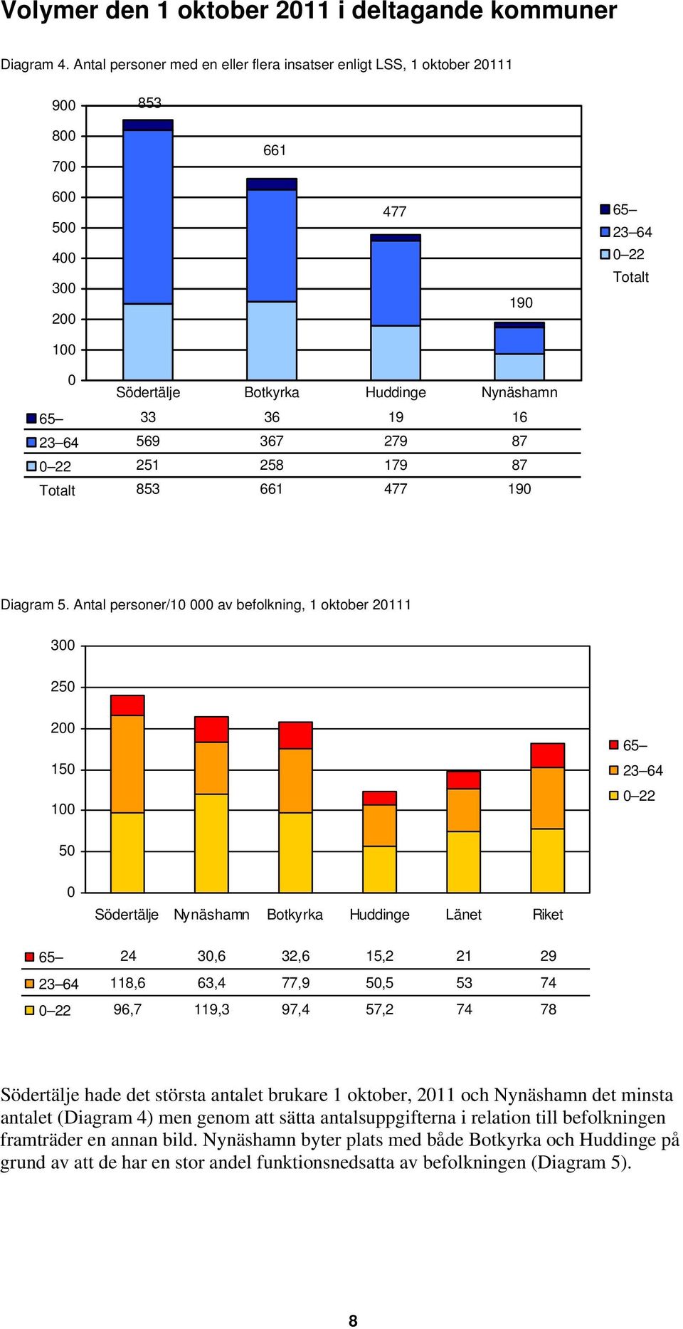 23 64 569 367 279 87 0 22 251 258 179 87 Totalt 853 661 477 190 Diagram 5.