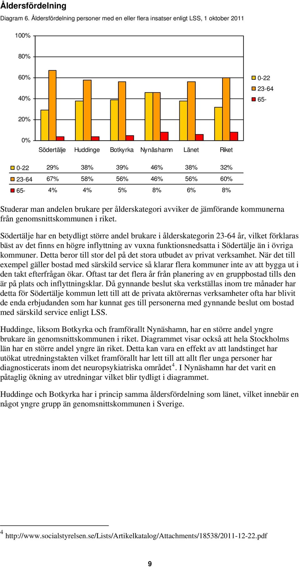 23-64 67% 58% 56% 46% 56% 60% 65-4% 4% 5% 8% 6% 8% Studerar man andelen brukare per ålderskategori avviker de jämförande kommunerna från genomsnittskommunen i riket.