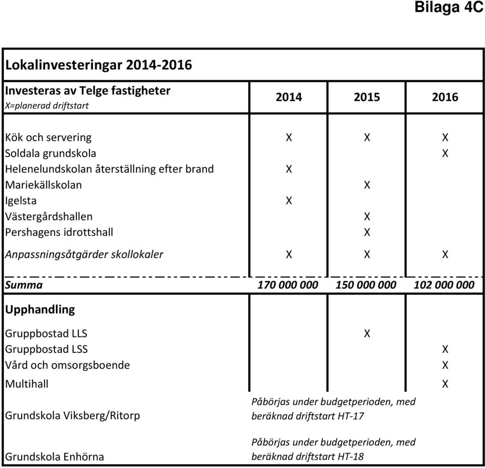 skollokaler X X X Summa 170 000 000 150 000 000 102 000 000 Upphandling Gruppbostad LLS Gruppbostad LSS Vård och omsorgsboende Multihall Grundskola