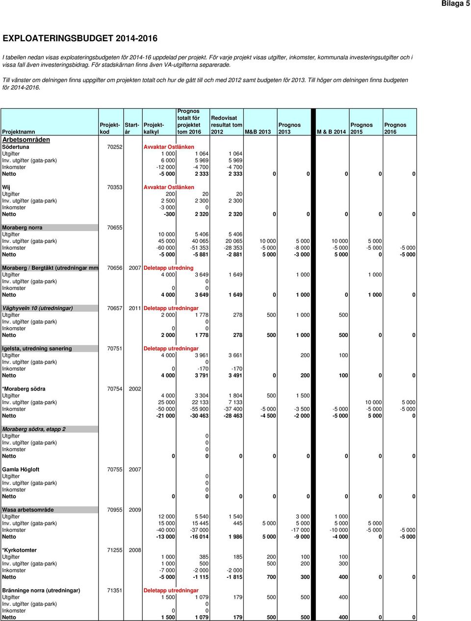 Till vänster om delningen finns uppgifter om projekten totalt och hur de gått till och med 2012 samt budgeten för 2013. Till höger om delningen finns budgeten för 2014-2016.