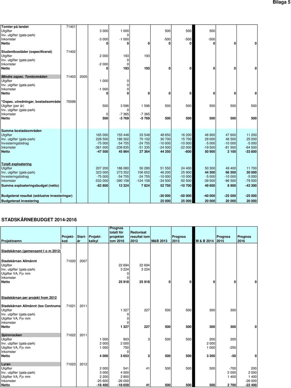 utgifter (gata-park) 0 Inkomster -2 000 0 Netto 0 193 193 0 0 0 0 0 Mindre ospec. Tomtområden 71403 2005 Utgifter 1 000 0 Inv. utgifter (gata-park) 0 Inkomster -1 000 0 Netto 0 0 0 0 0 0 0 0 *Ospec.