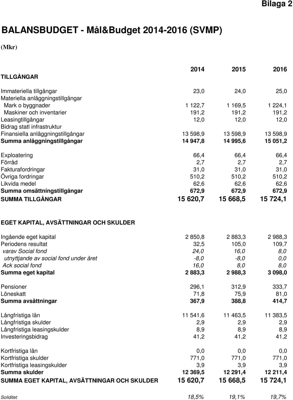 947,8 14 995,6 15 051,2 Exploatering 66,4 66,4 66,4 Förråd 2,7 2,7 2,7 Fakturafordringar 31,0 31,0 31,0 Övriga fordringar 510,2 510,2 510,2 Likvida medel 62,6 62,6 62,6 Summa omsättningstillgångar