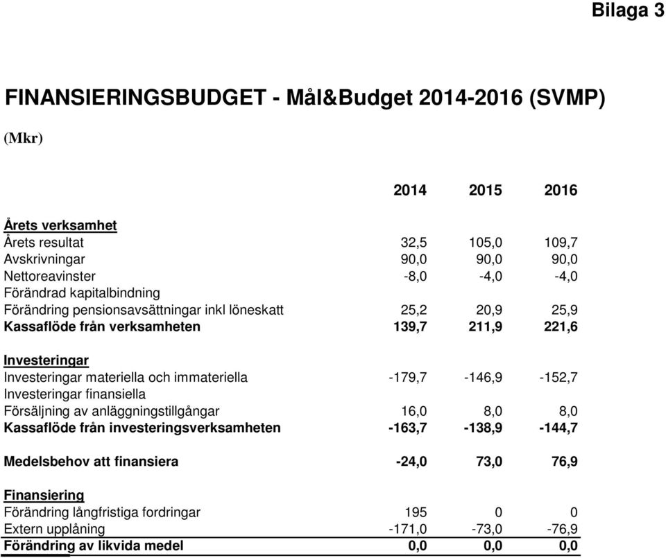 materiella och immateriella -179,7-146,9-152,7 Investeringar finansiella Försäljning av anläggningstillgångar 16,0 8,0 8,0 Kassaflöde från investeringsverksamheten