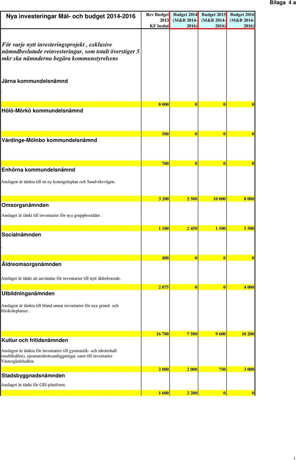 Hölö-Mörkö kommundelsnämnd 8 000 0 0 0 Vårdinge-Mölnbo kommundelsnämnd 500 0 0 0 Enhörna kommundelsnämnd 700 0 0 0 Anslagen är tänkta till en ny konstgräsplan och Sandviksvägen.