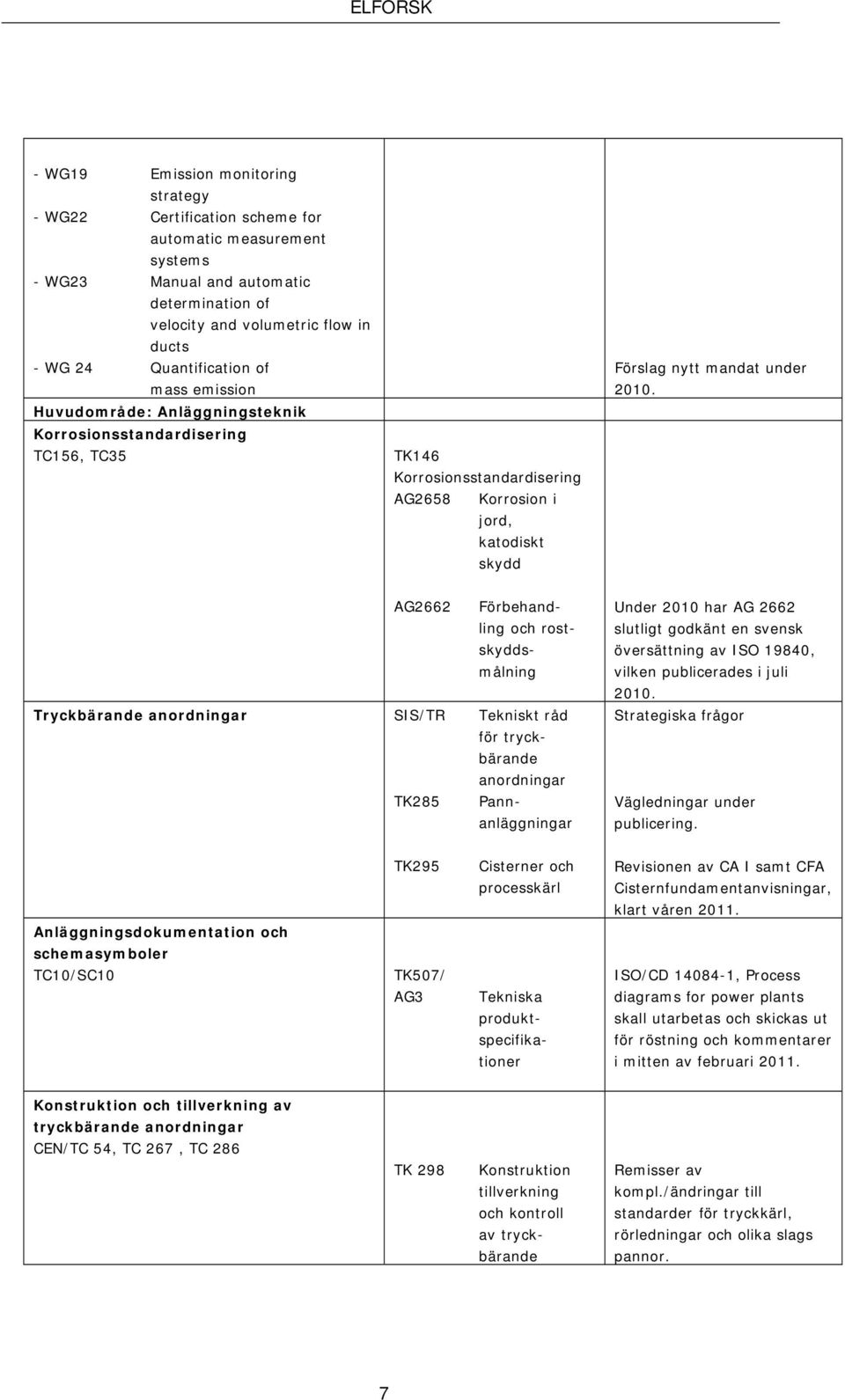 2010. AG2662 Förbehandling och rostskyddsmålning Tryckbärande anordningar SIS/TR Tekniskt råd för tryckbärande anordningar TK285 Pannanläggningar Under 2010 har AG 2662 slutligt godkänt en svensk