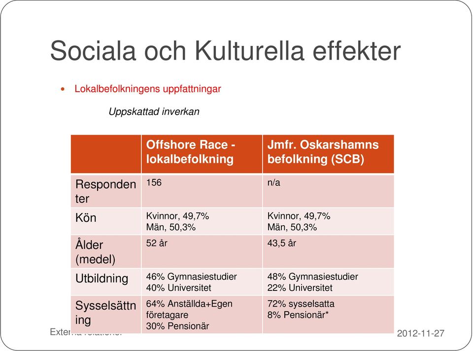 Oskarshamns befolkning (SCB) Responden ter Kön Kvinnor, 49,7% Män, 50,3% Ålder (medel) Utbildning Sysselsättn