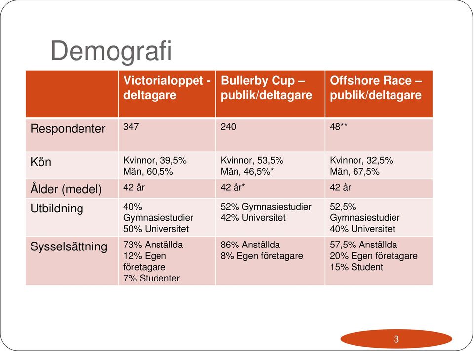 Universitet Sysselsättning 73% Anställda 12% Egen företagare 7% Studenter 52% Gymnasiestudier 42% Universitet 86% Anställda 8%